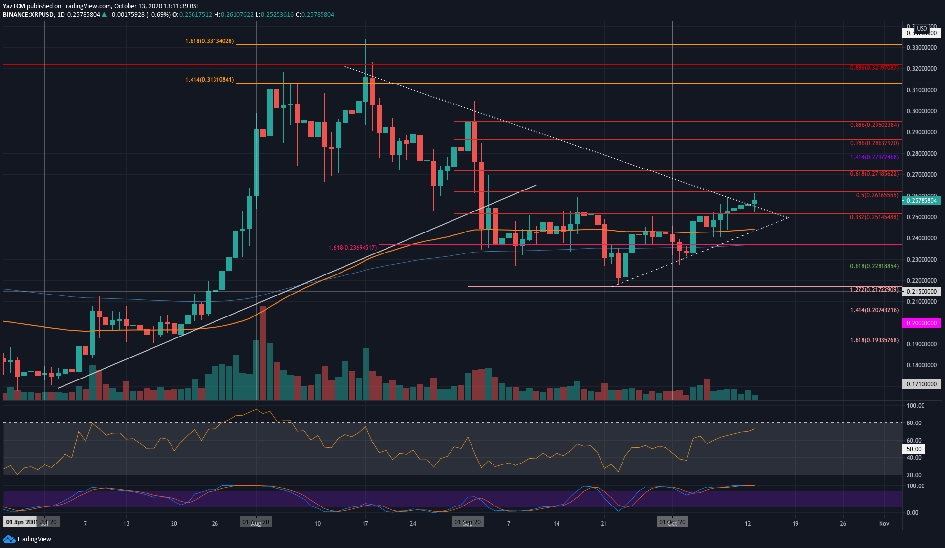 Ripple Bulls Stall Above $0.25, Up Against an Important Resistance (XRP Price Analysis)