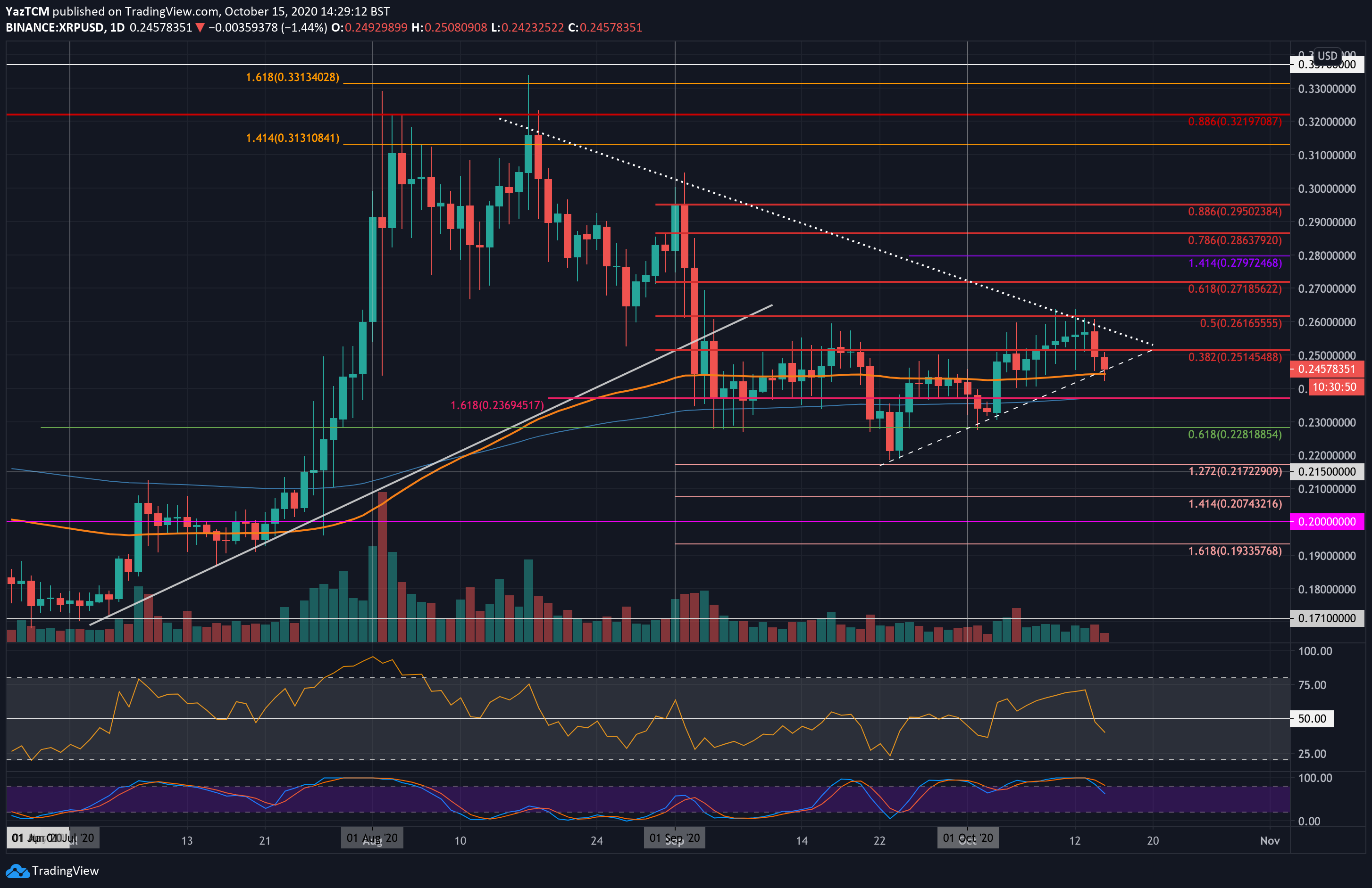Ripple Bears Resurface to Test 100 EMA Support, Will it Hold? (XRP Price Analysis)