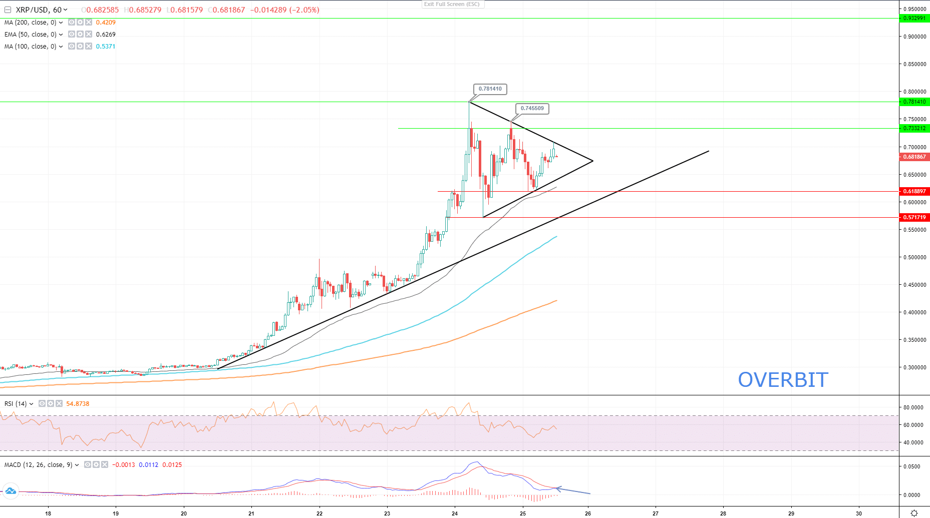 Watch These Two Alts Closely: ETH and XRP Analysis