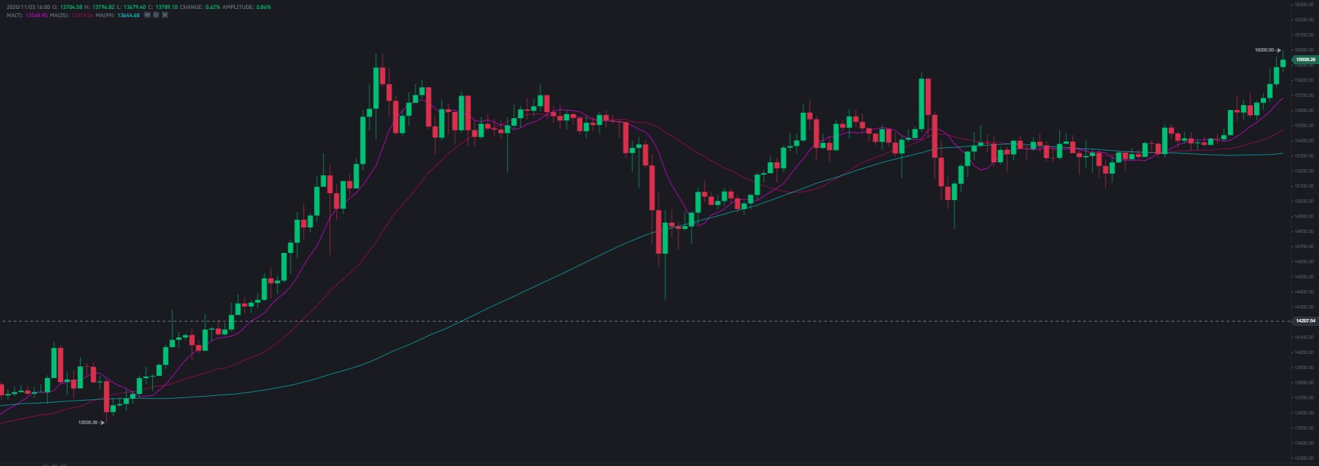Bitcoin Hits $16K For a New 2020 Record: 325% Up Since March Yearly Low