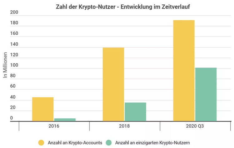Deutschland: 16% der Deutschen wünschen sich ein Investement in Bitcoin