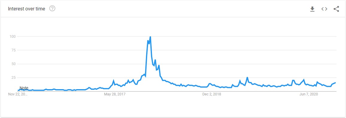 Last Time Bitcoin Broke $17K The Way To $20K ATH Was Quick