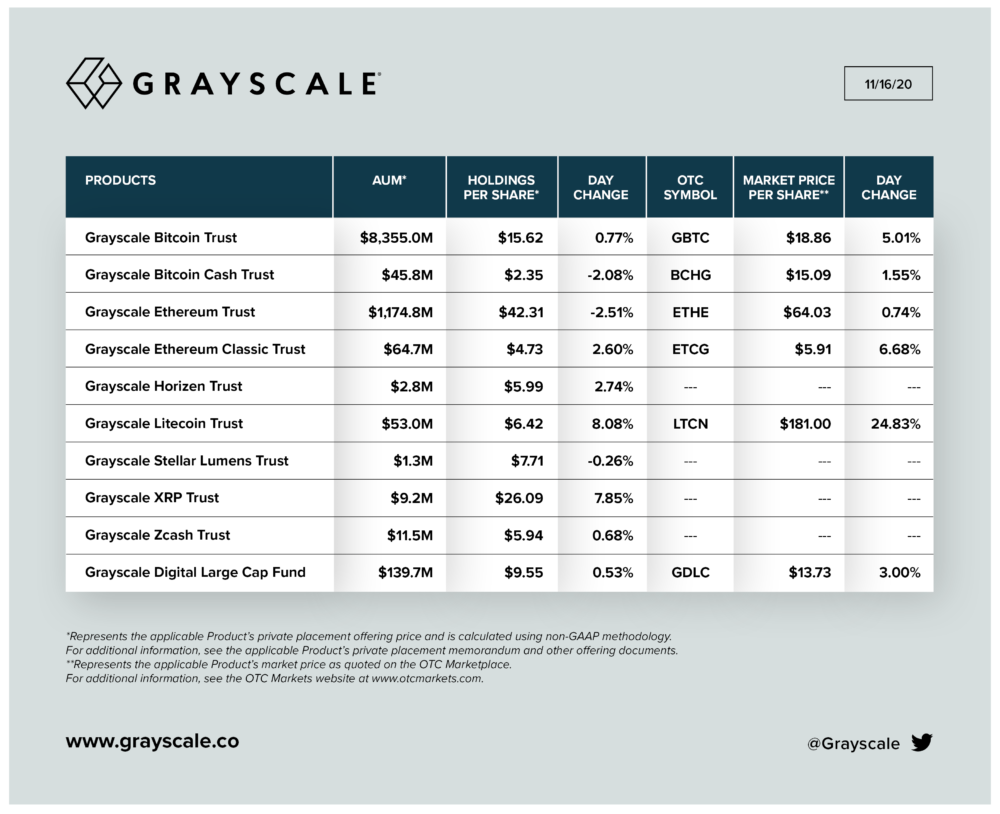 500,000 BTC Worth $8.5 Billion Currently Owned By Grayscale