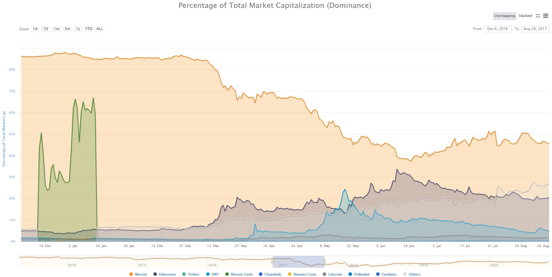 As Bitcoin Rips and Altcoins Crash: Historically, What Are The Chances for Alt-Season?