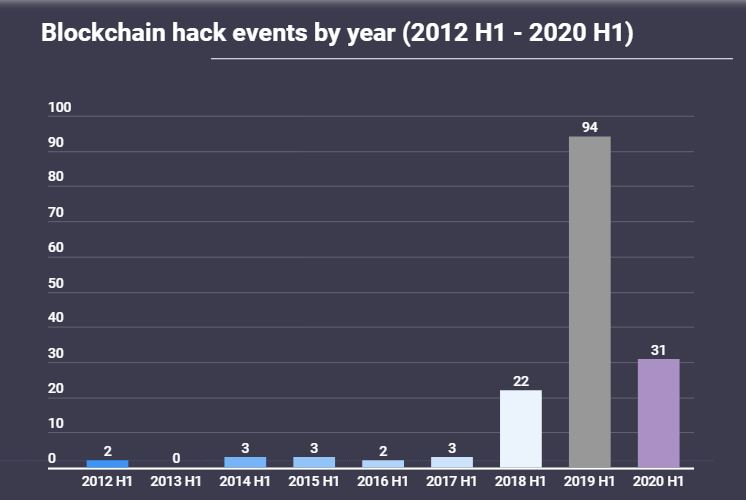 $13.6 Billion Stolen In 8 Years By Exploiting Blockchain-Based Projects, Report