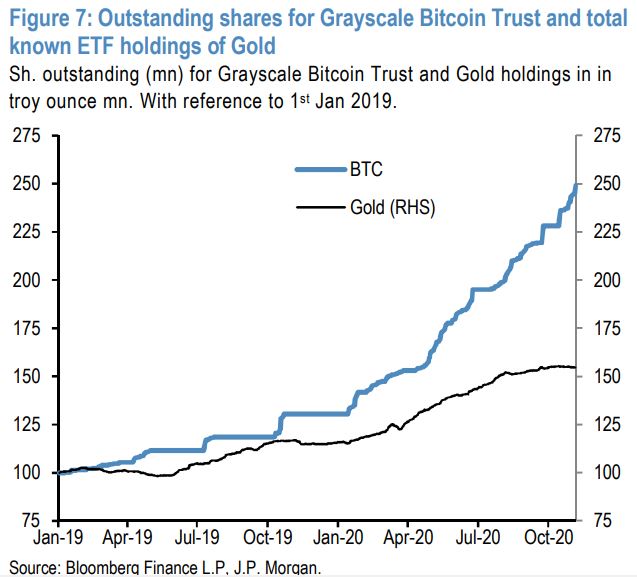 JP Morgan: Bitcoin Could Rise 10x as it Competes With Gold for Institutional Investors