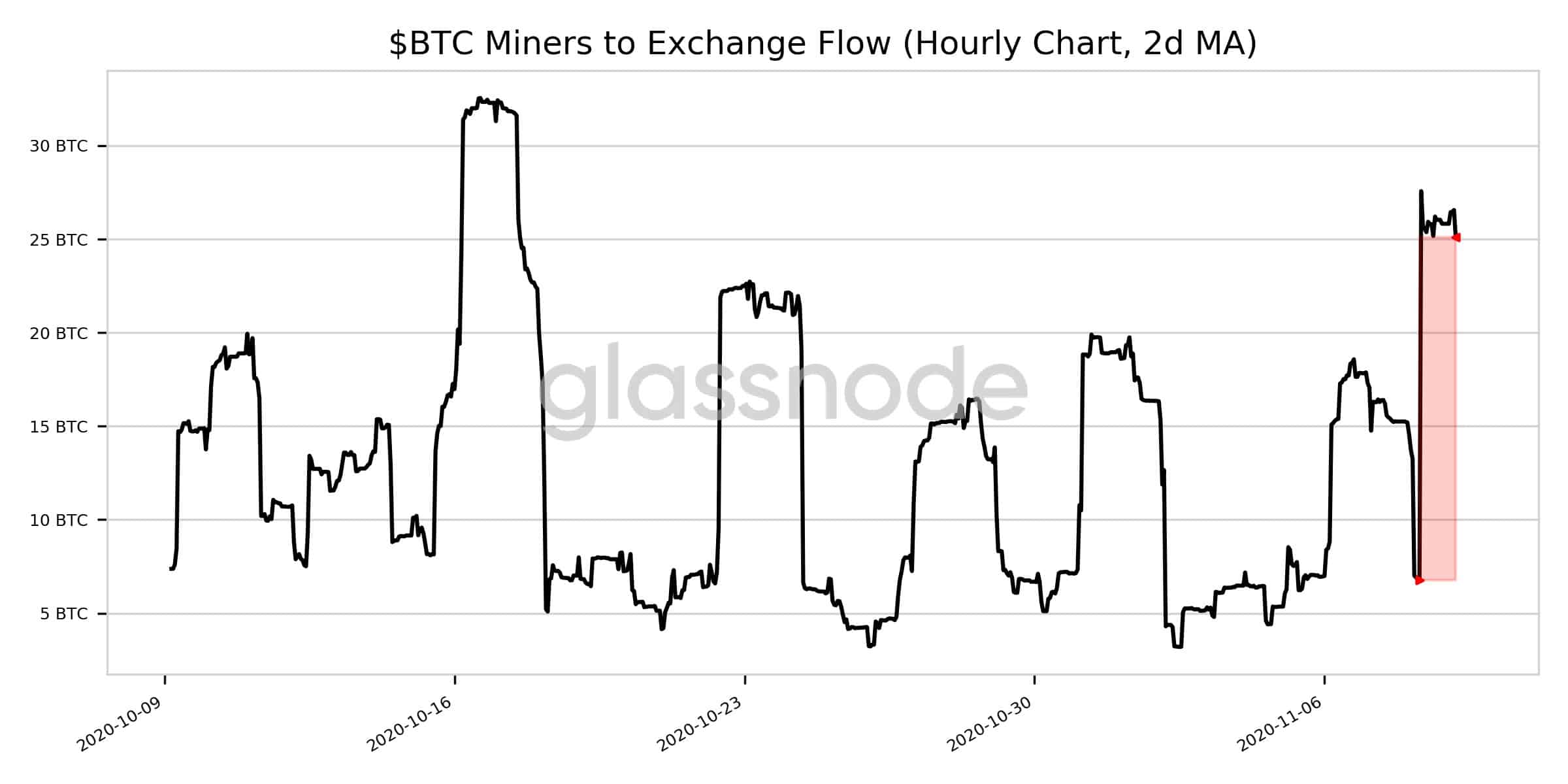 Bitcoin Miners’ Exchange Flow Surges By 270%: Possible Price Dip Incoming?