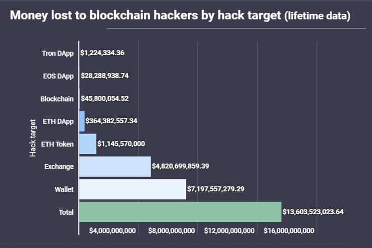 $13.6 Billion Stolen In 8 Years By Exploiting Blockchain-Based Projects, Report