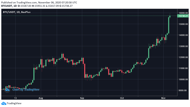 Bitcoin Hits Its Highest Level Since January 2018, Now Eyes $20,000