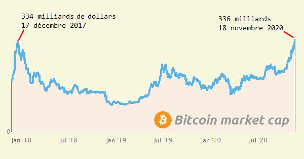 Un record de capitalisation pour Bitcoin