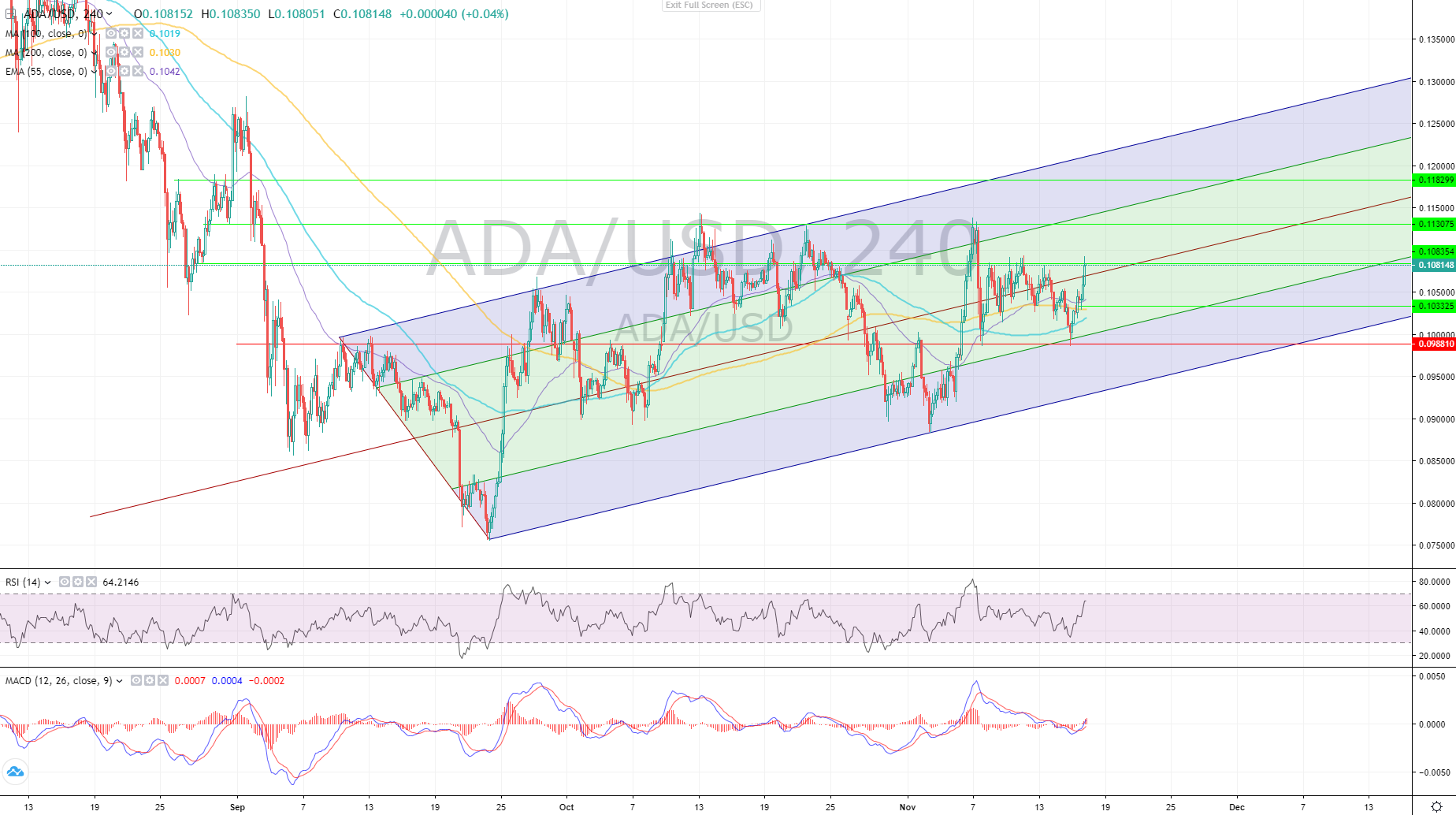 ADA/USD Analysis: There Is Clear Path To 0.1247