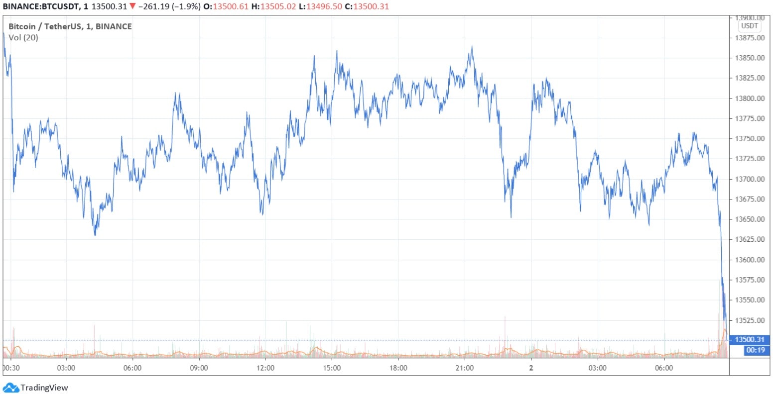 Monday’s Market Watch: Bitcoin Drops $300 In Minutes, Elections Volatility Incoming?