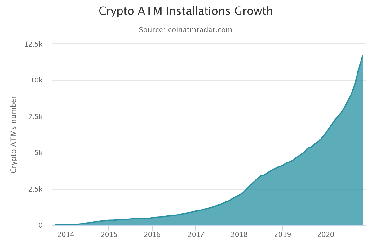Crypto ATMs Grew 80% in 2020. Every Hour There’s a New Machine Installed
