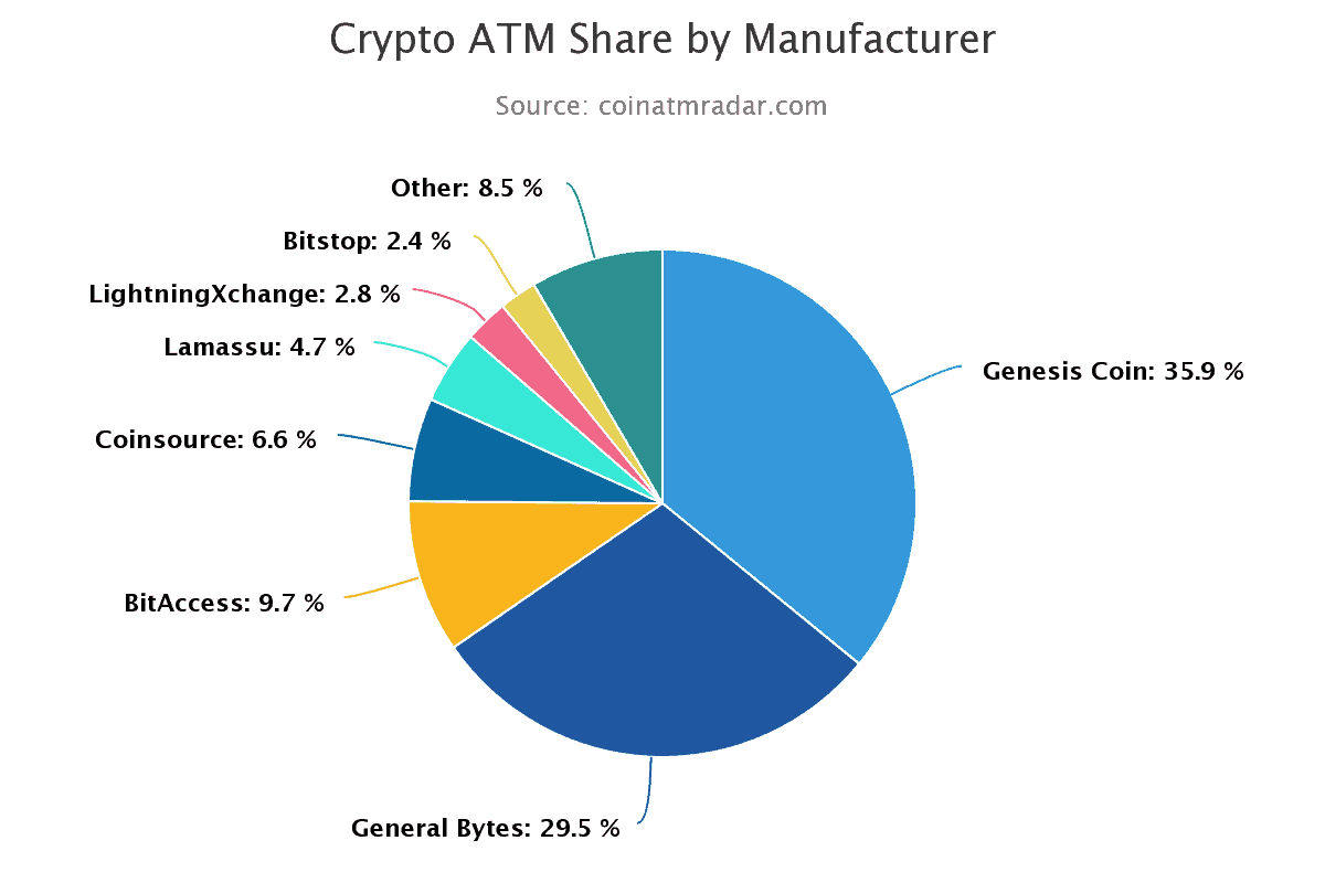 Crypto ATMs Grew 80% in 2020. Every Hour There’s a New Machine Installed