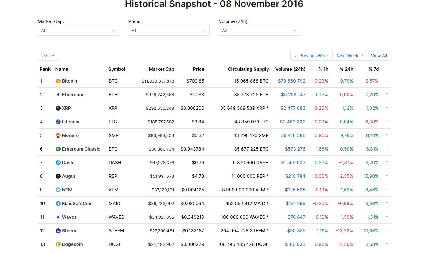 Bitcoin at $709: A Snapshot of Top Cryptocurrencies From 2016 U.S. Elections