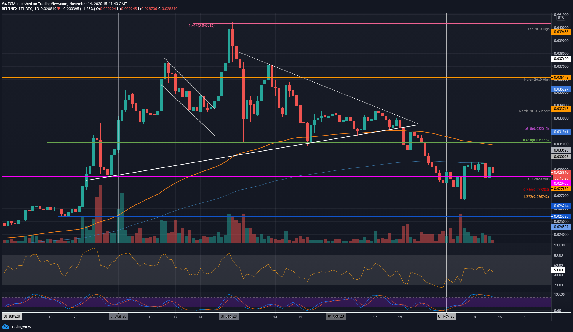 Ethereum Price Analysis: ETH Bulls Stopped by $475 Resistance, is $500 Still In Play?