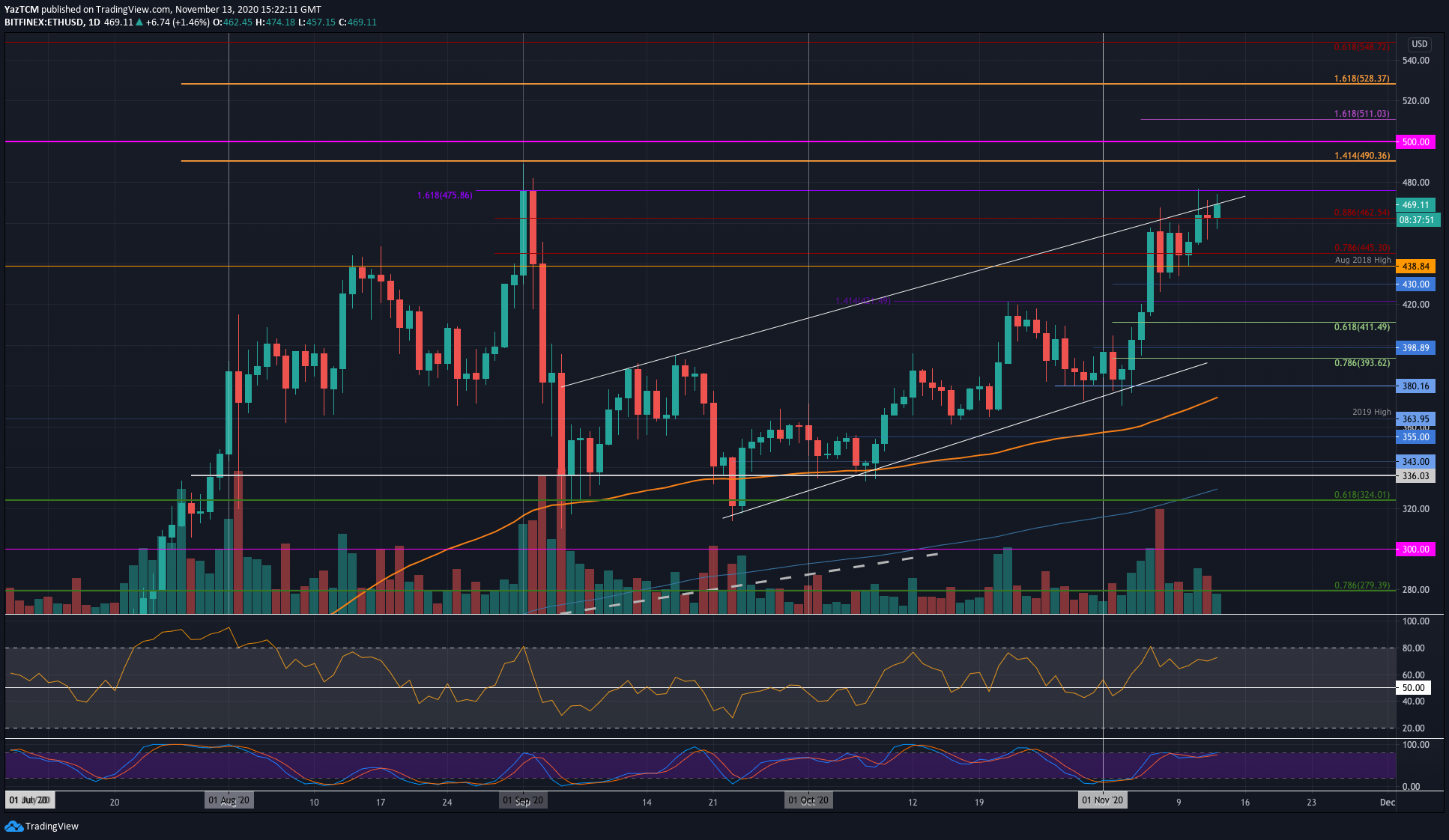 Crypto Price Analysis & Overview November 13th: Bitcoin, Ethereum, Ripple, Chainlink & Cardano
