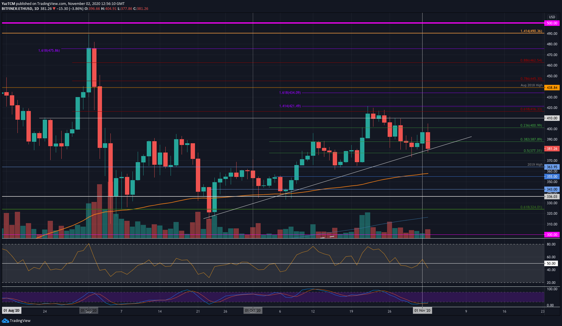 ETH Price Analysis: After Another Failed Shot At $400, What’s Next for Ethereum?