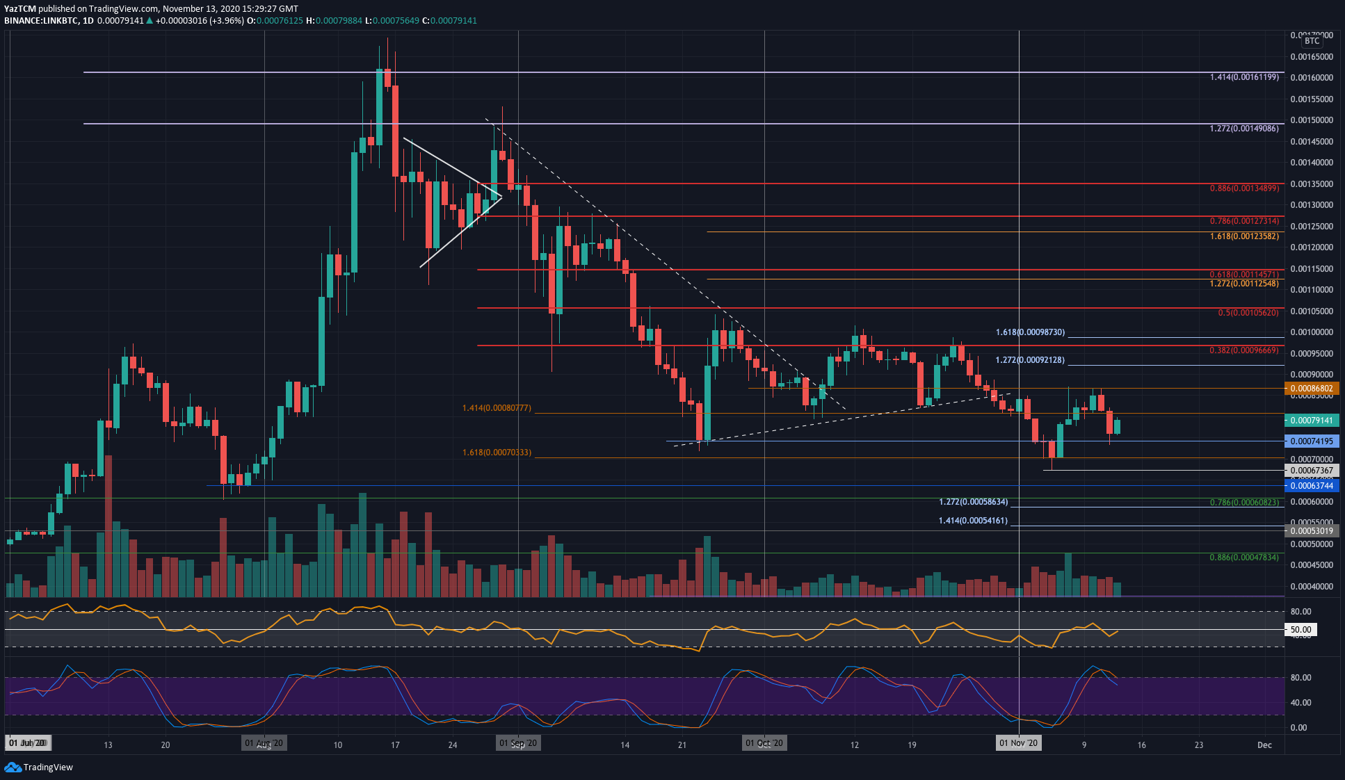 Crypto Price Analysis & Overview November 13th: Bitcoin, Ethereum, Ripple, Chainlink & Cardano