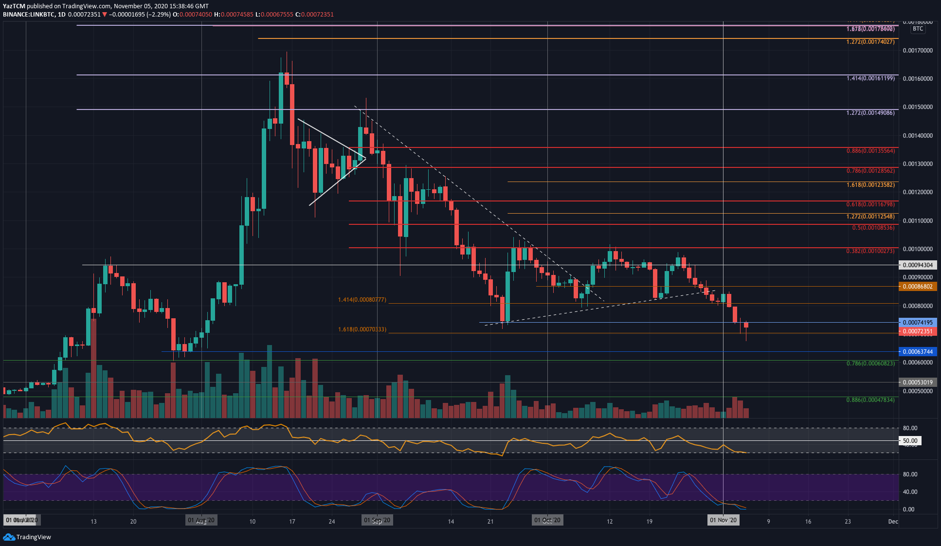 Chainlink Price Analysis: LINK Marines Recharge Following 6% Daily Surge, What’s Next?