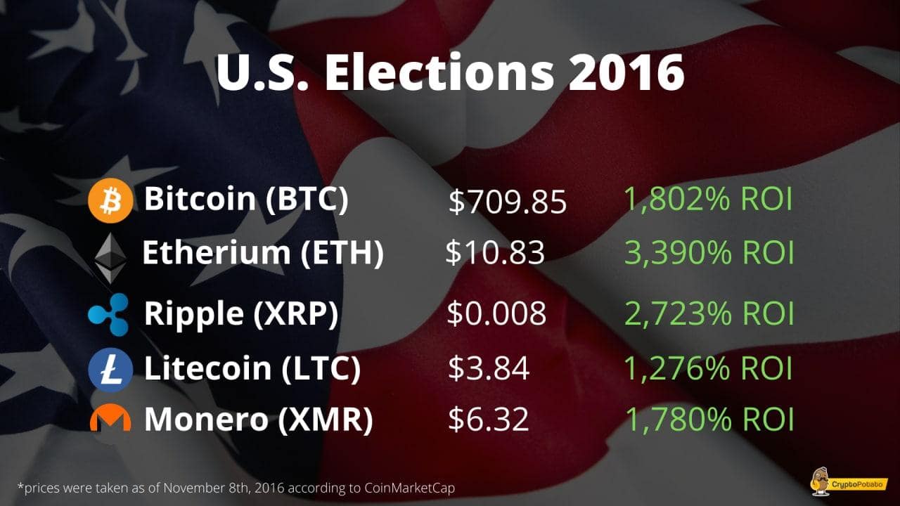 Bitcoin at $709: A Snapshot of Top Cryptocurrencies From 2016 U.S. Elections