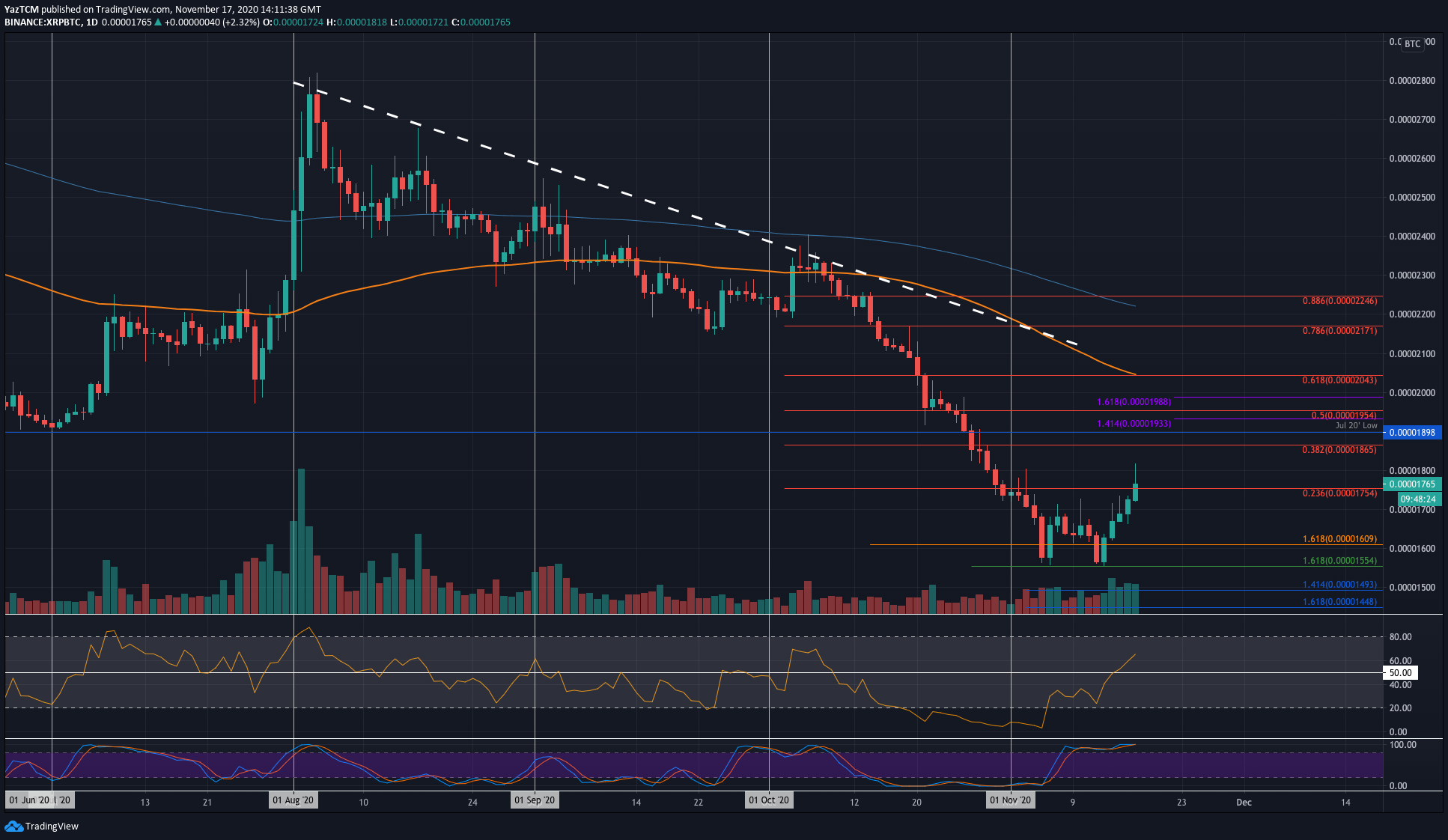 XRP Facing Crucial Resistance at $0.30, First Time in 76 Days (Ripple Price Analysis)