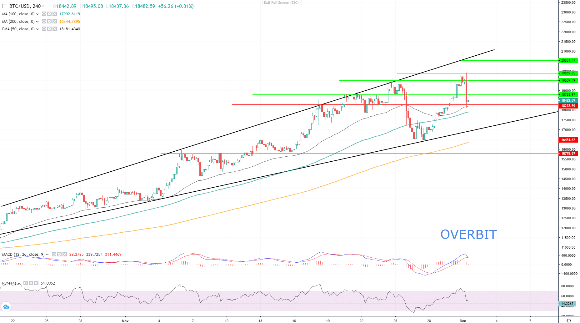 BTC Analysis: It Only Dropped To Test The Support