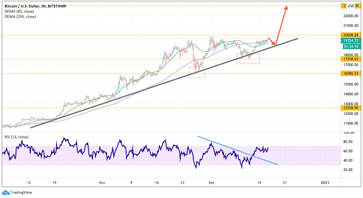 Bitcoin Price Is Rising Today: Bulls Are About to Break $20,000