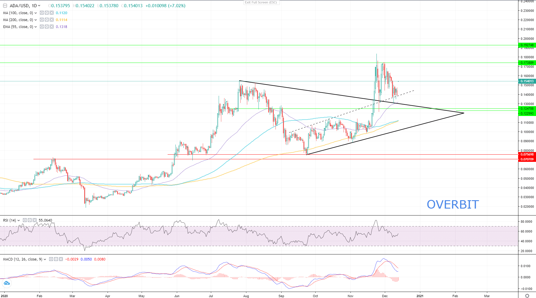 ADA/USD Analysis: Cardano Is Officialy in DeFi