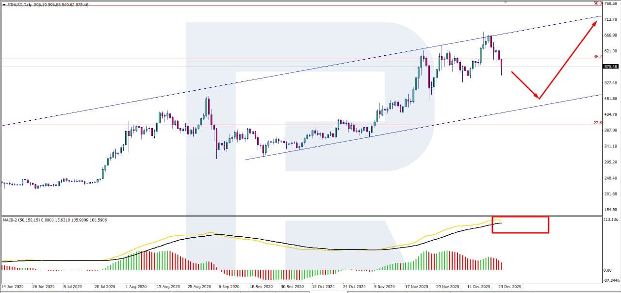 Ethereum Price & Technical Analysis: ETH Declining Due To Fundamental Issues