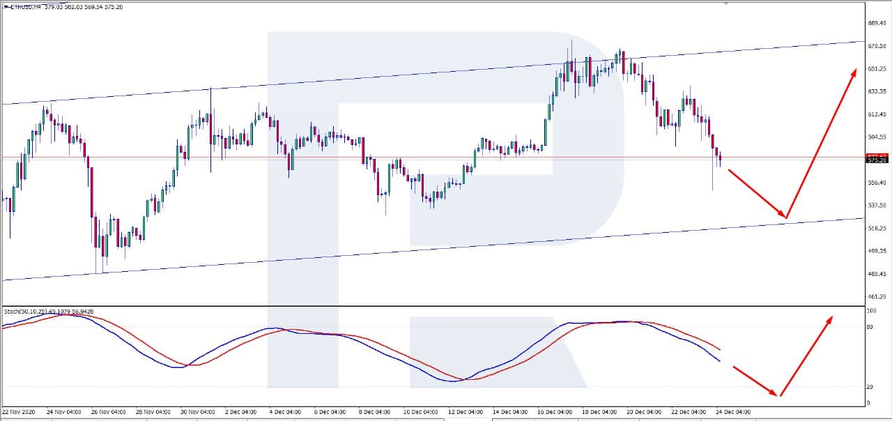 Ethereum Price & Technical Analysis: ETH Declining Due To Fundamental Issues