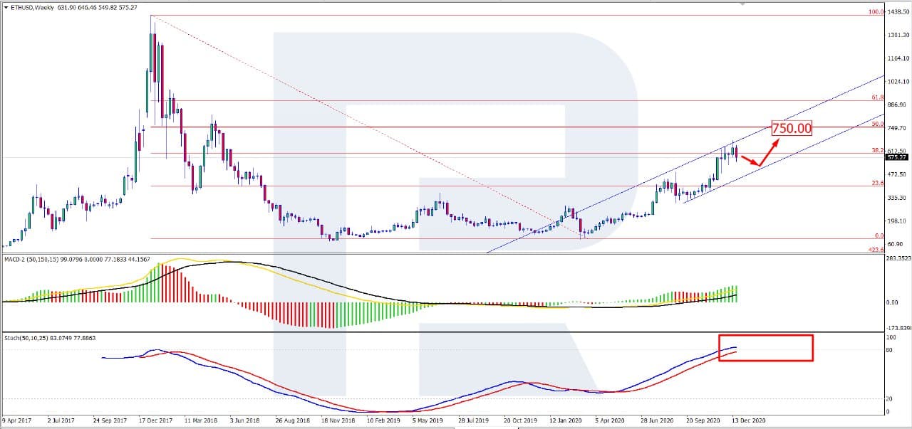 Ethereum Price & Technical Analysis: ETH Declining Due To Fundamental Issues