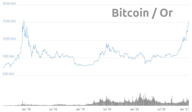 Le bitcoin au-delà des 30 000 dollars