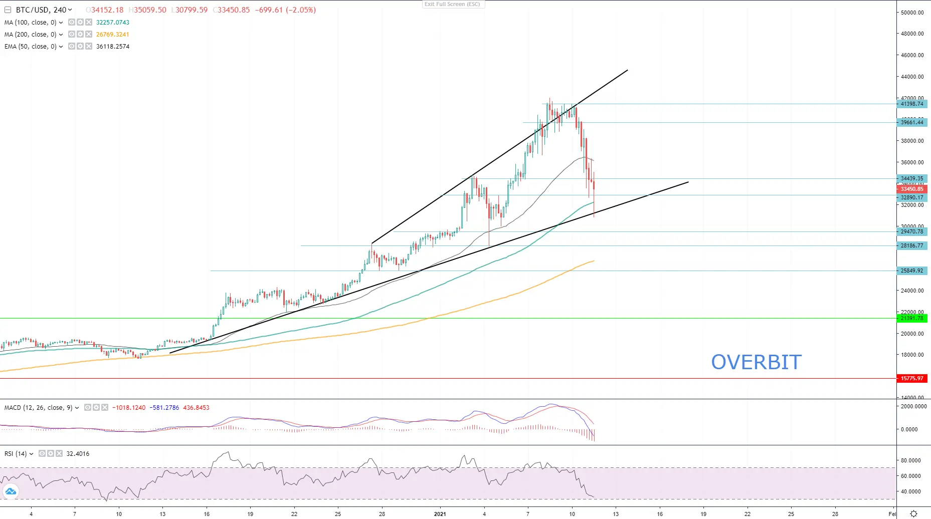 BTC/USD Analysis: Bitcoin’s New Hope