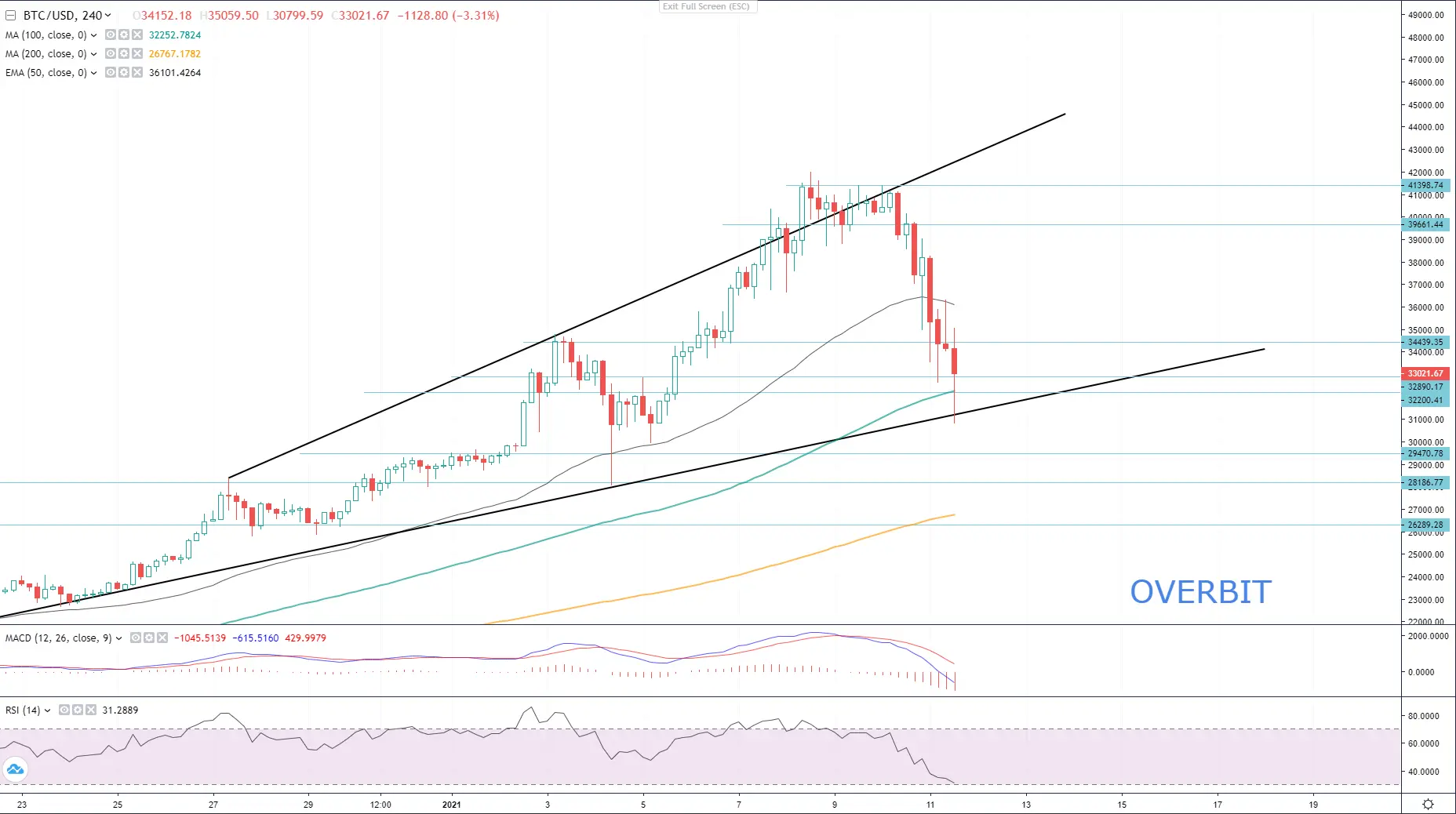 BTC/USD Analysis: Bitcoin’s New Hope