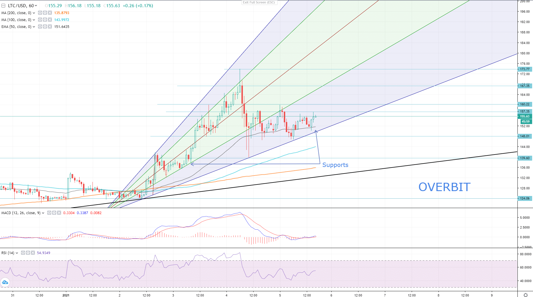LTC/USD Analysis: There Is A Huge Upside Potential