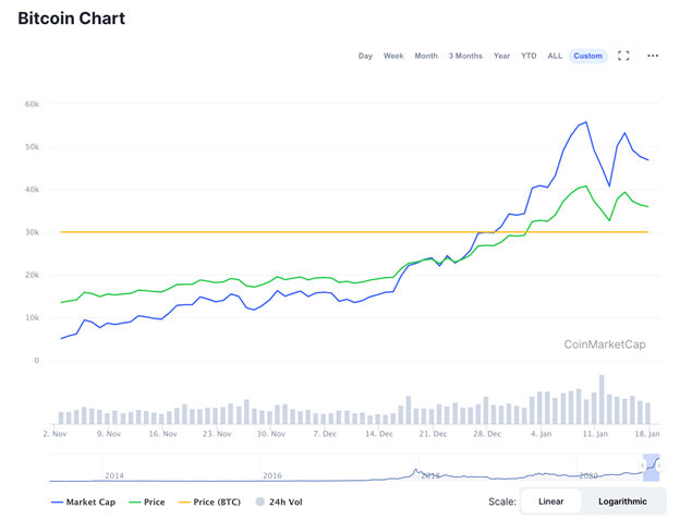 Bitnomics Review of the Latest Shifts in Bitcoin Value: Is BTC/USD Ready for New Highs?