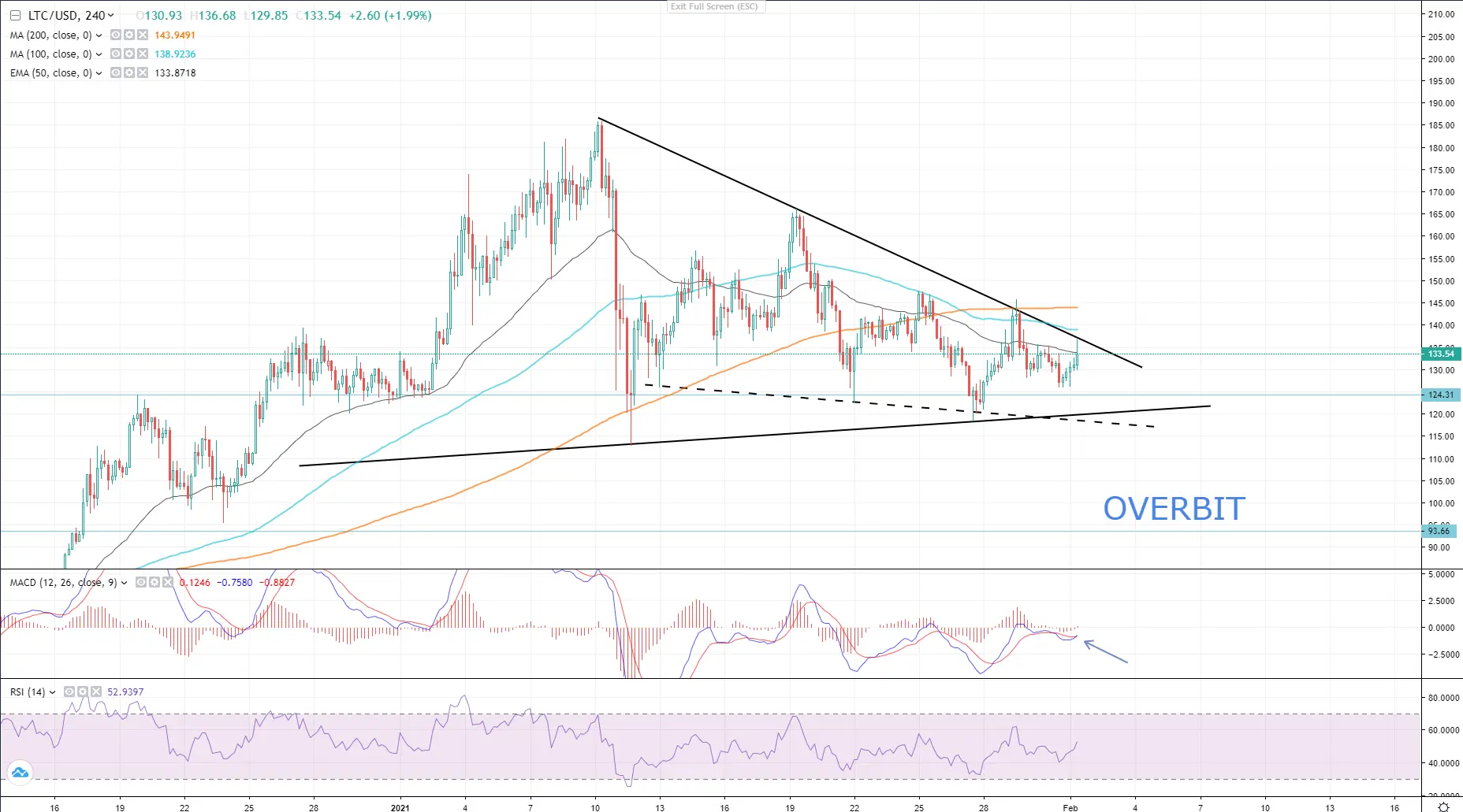LTC/USD Analysis: Litecoin Is About To Reverse The Trend
