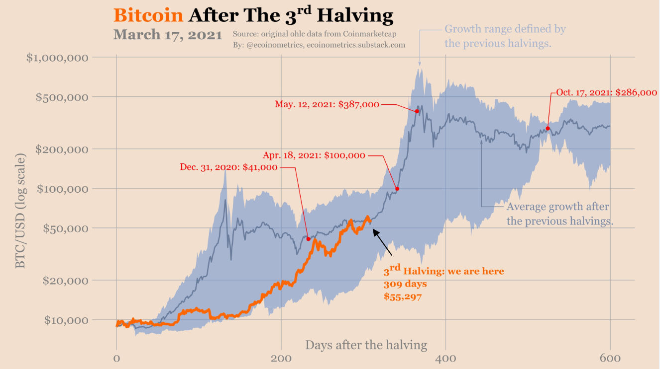 Excès de liquidité dans le système, impact sur Bitcoin