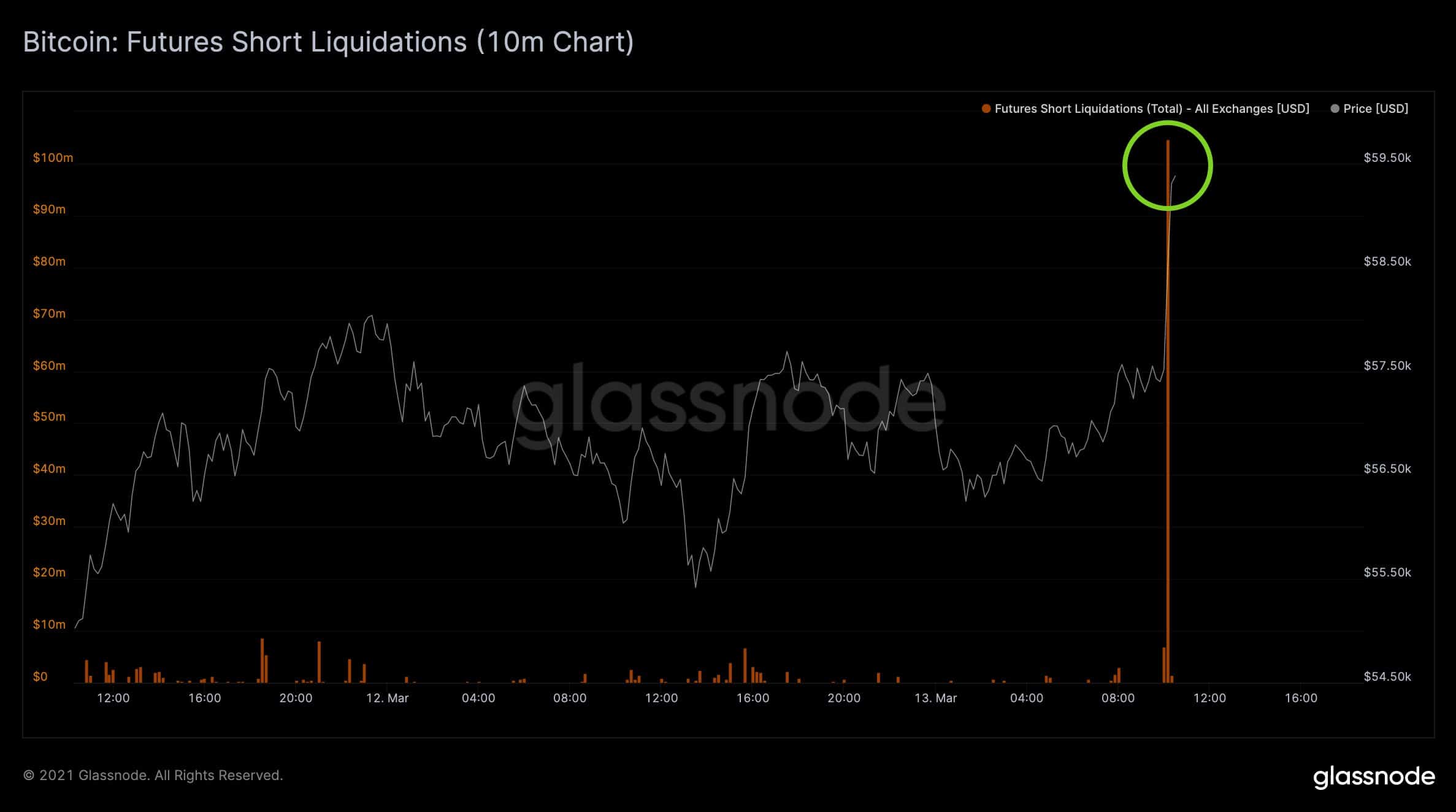 Bitcoin Hits $60,000 with Institutional Demand Still on Rise