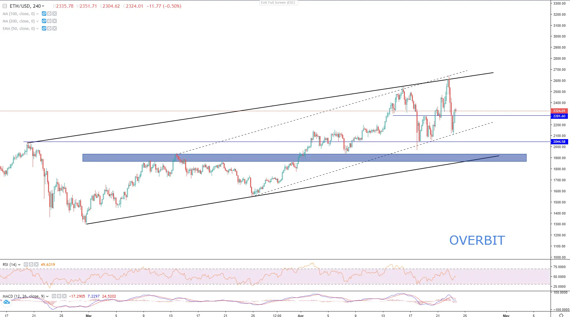 Ethereum Has More Support Than Ever, Will Make Another Run To 2600