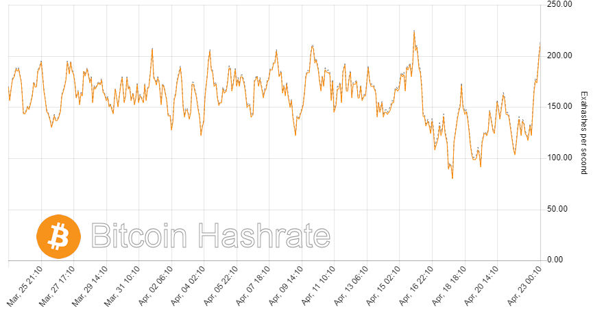 Bitcoin : rétablissement du « hashrate »