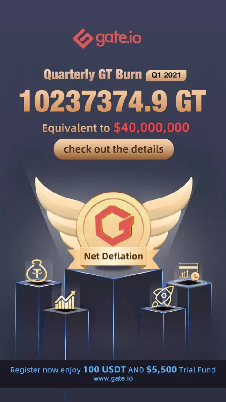 Gate.io Burned $40M Worth GT Tokens in 2021 First Quarter