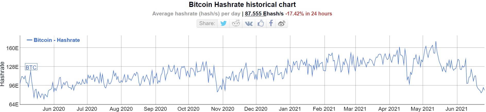 Bitcoin’s Hash Rate Drops 40% to 1-Year Low in Preparation for the Largest Difficulty Adjustment
