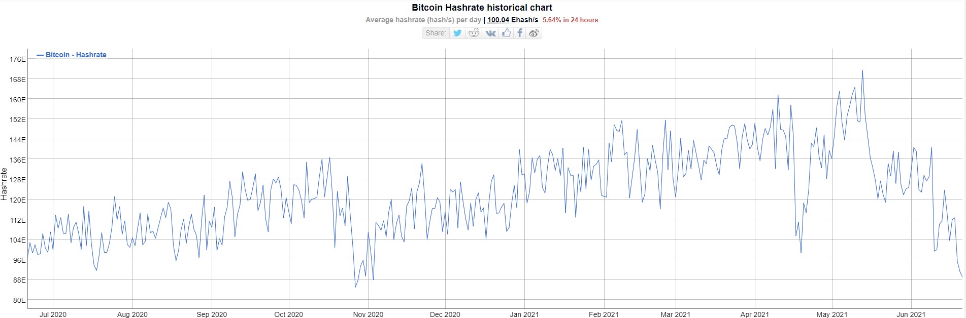 The China Effect: Bitcoin’s Hashrate to an 8-Month Low as the Issuance of New BTC Slows Down