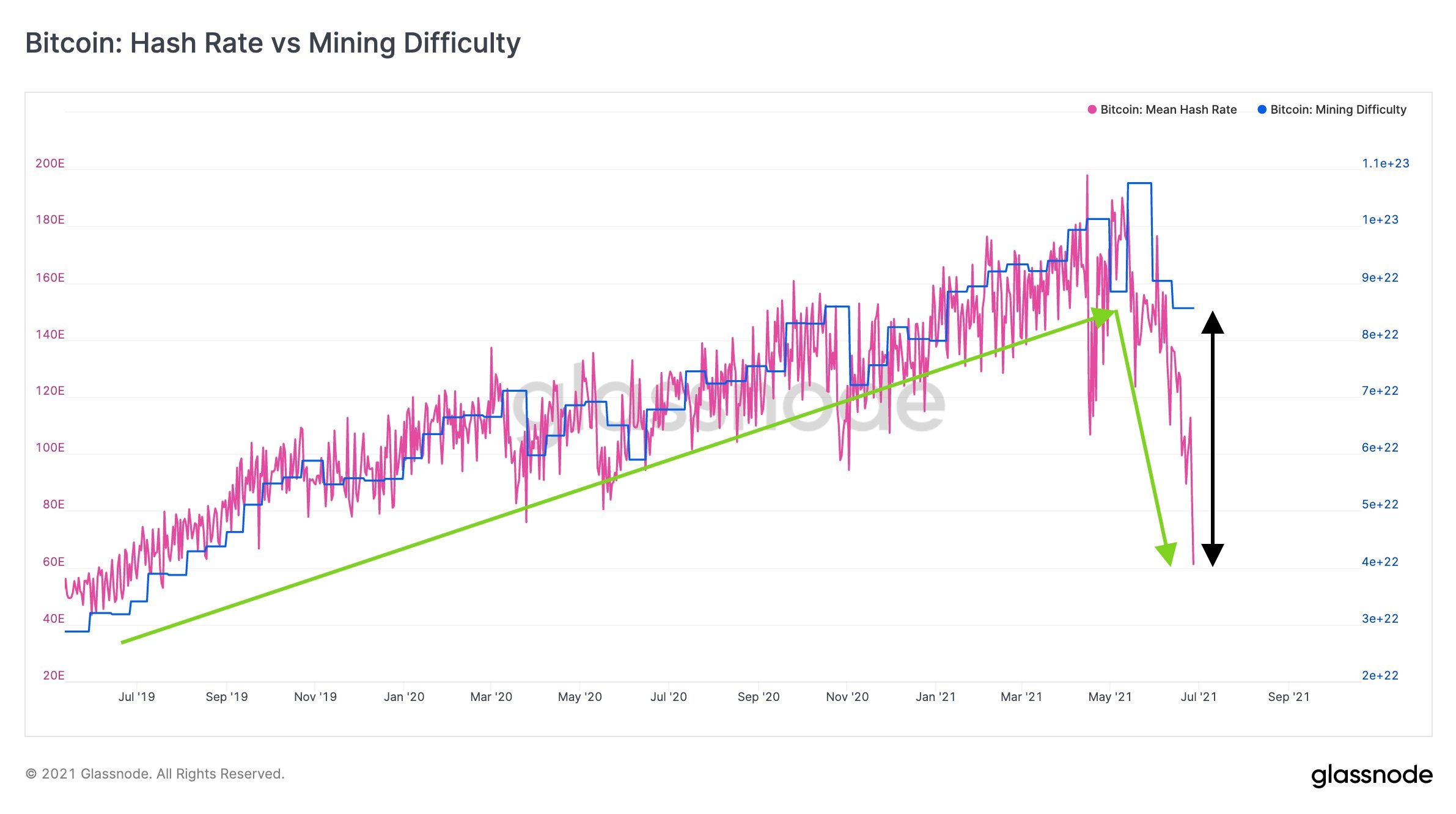 Slowest Block Production in BTC’s History as Miners’ Revenue Plummets 80% in a Month