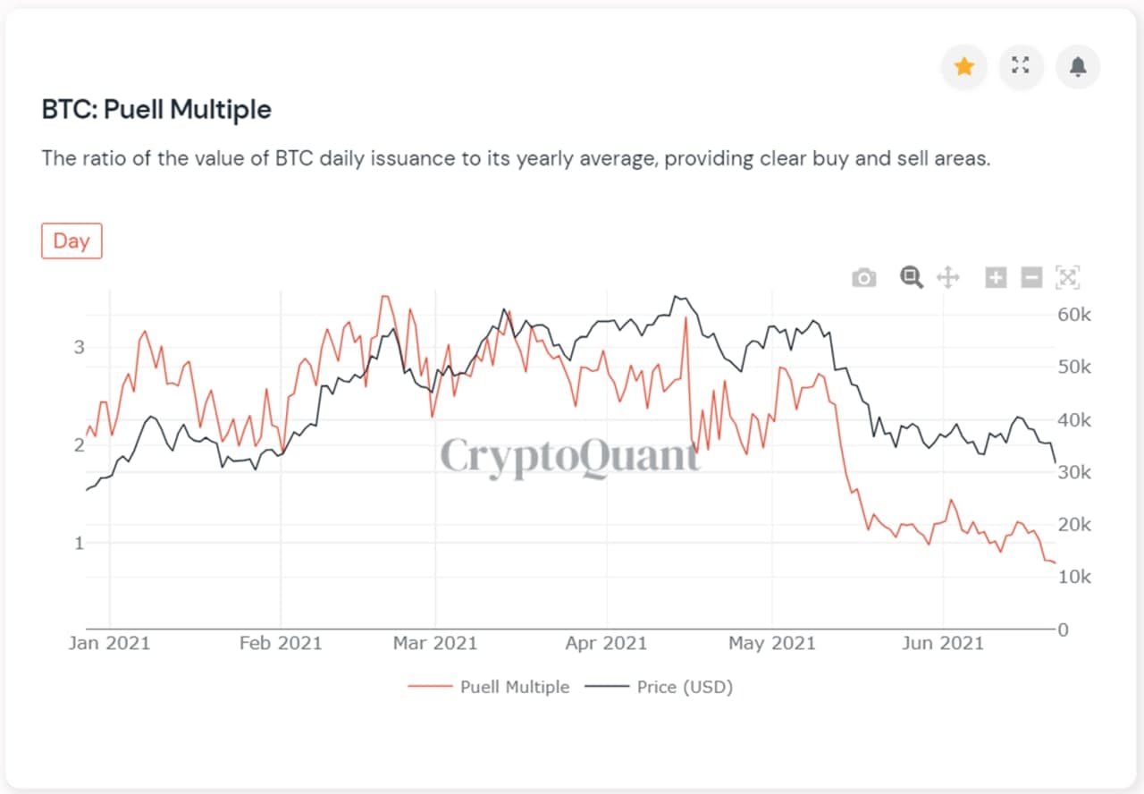 The China Effect: Bitcoin’s Hashrate to an 8-Month Low as the Issuance of New BTC Slows Down