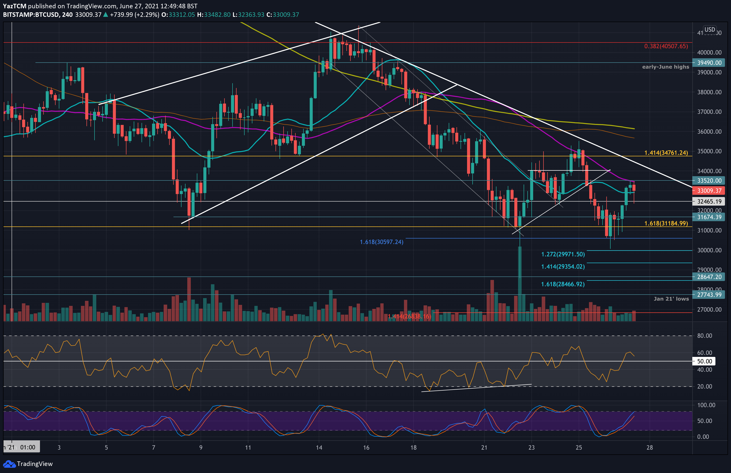 Bitcoin Price Analysis: BTC Saved At $30K Once Again, Possible Bullish Double Bottom?