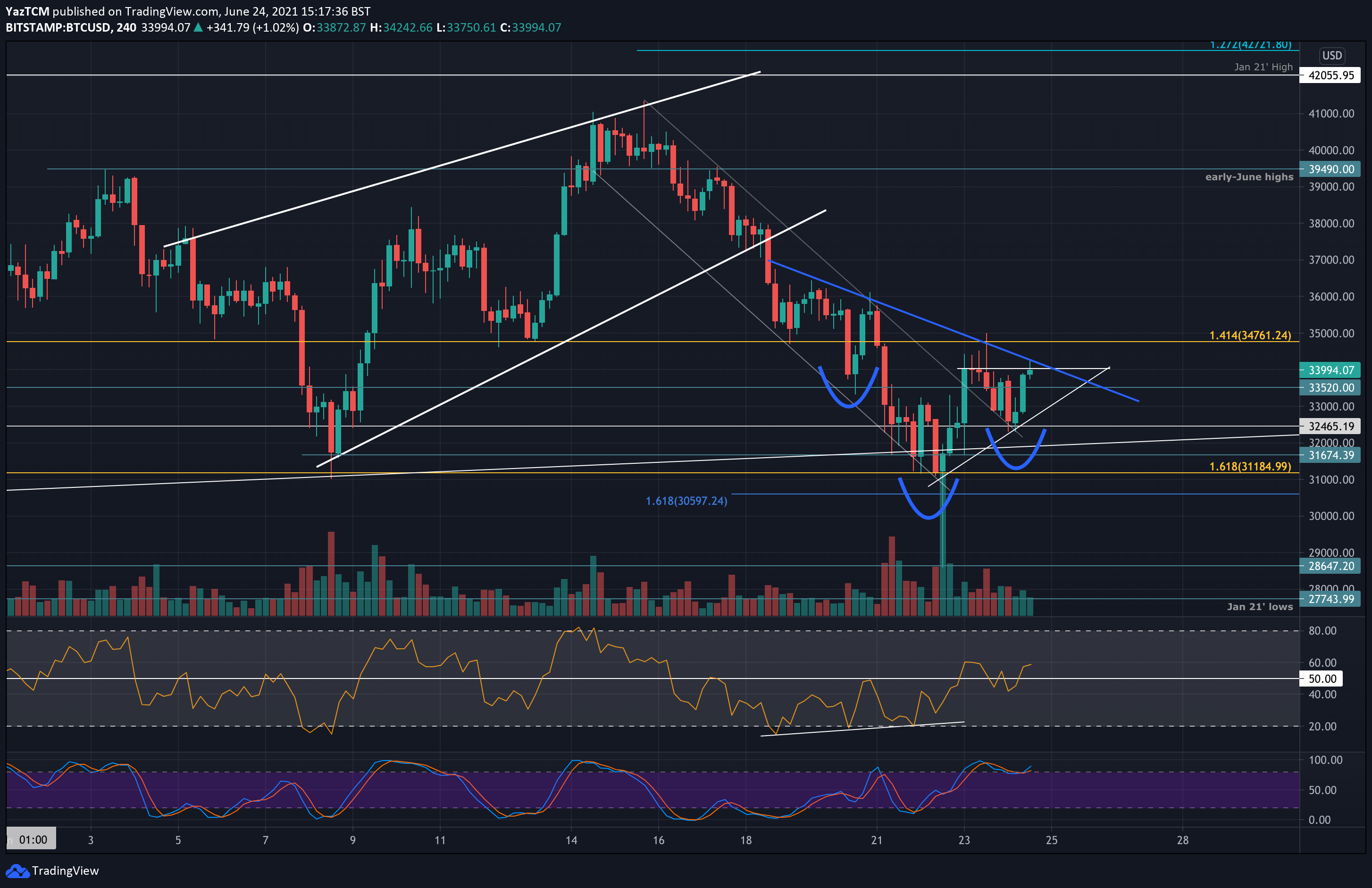 Bitcoin Price Analysis: After Rising 18% Since Tuesday’s Low, Is BTC Bullish Again?