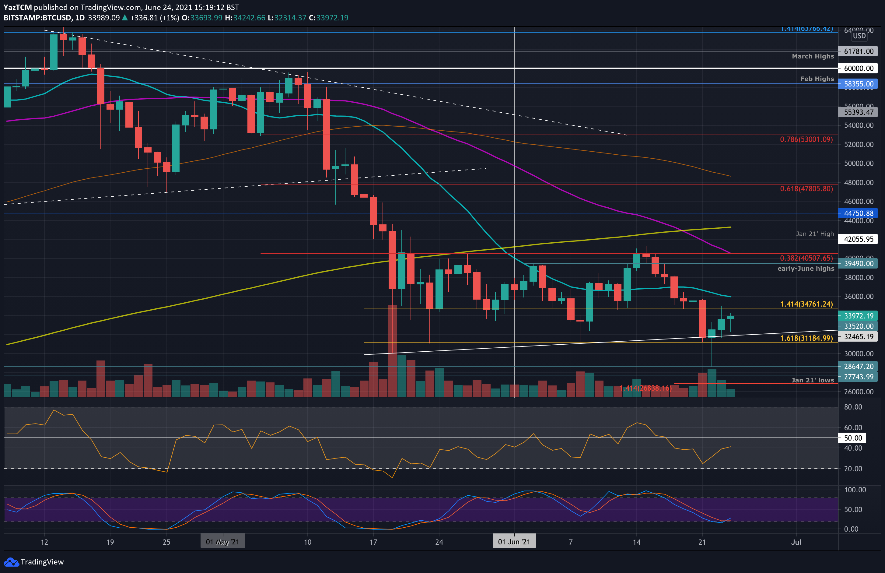Bitcoin Price Analysis: After Rising 18% Since Tuesday’s Low, Is BTC Bullish Again?